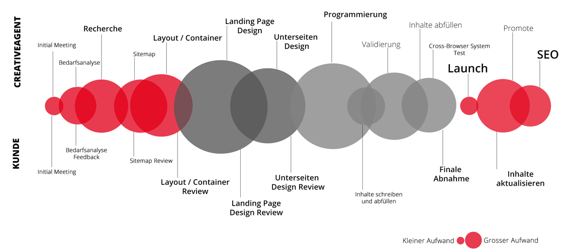 Webdesign und Webentwicklung creativeagent gmbh